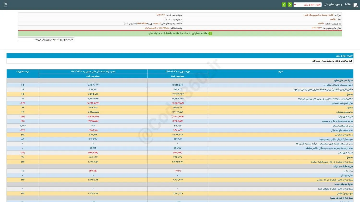 عملکرد ۱۲ ماهه زفارس زیر ذره بین