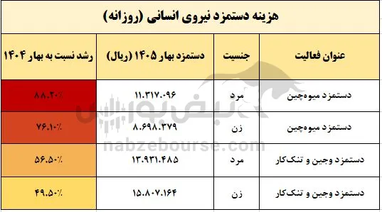 گرانی میوه