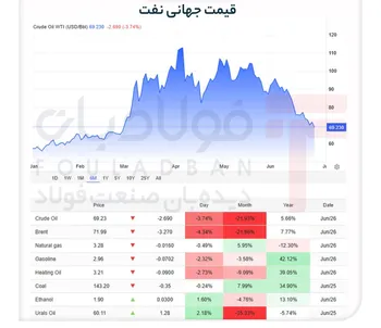 قیمت طلای سیاه به سطوح پیش از جنگ بازگشت
