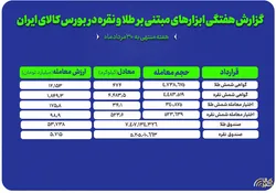 هفته داغ صندوق‌های سرمایه‌گذاری طلا و نقره