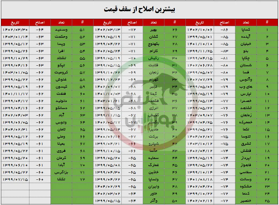 اصلاح قیمتی