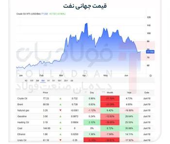 آتش‌بس بازار نفت را نزولی کرد