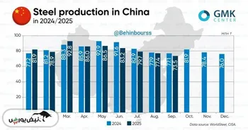 کاهش مداوم تولید فولاد چین در ۲۰۲۵ و عقب‌نشینی بازار جهانی