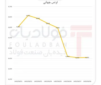 وارش ترمز اونس را کشید/ طلا از قله ۴ هزار و ۶۵۷ دلاری عقب نشست