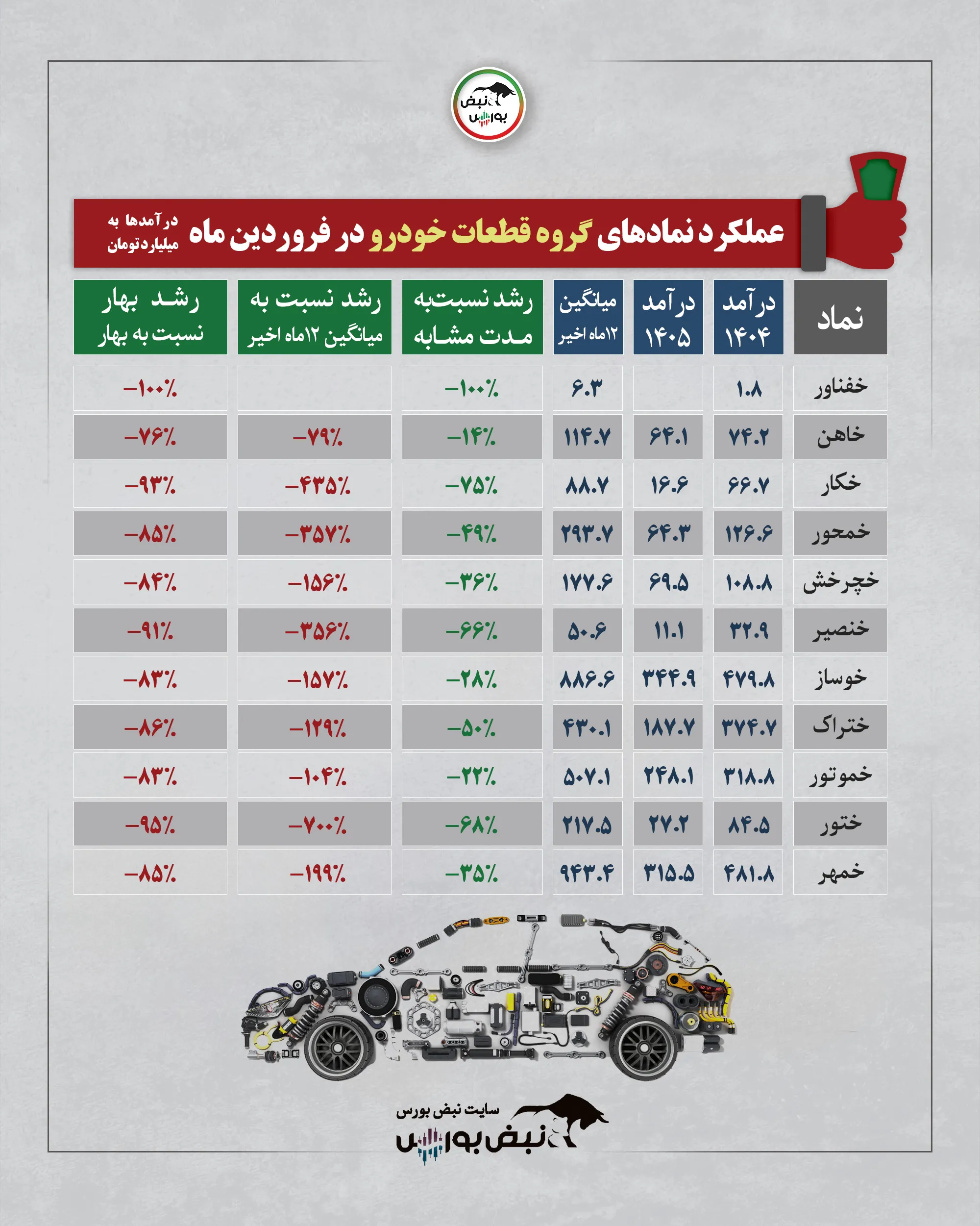 گزارش عملکرد نمادها