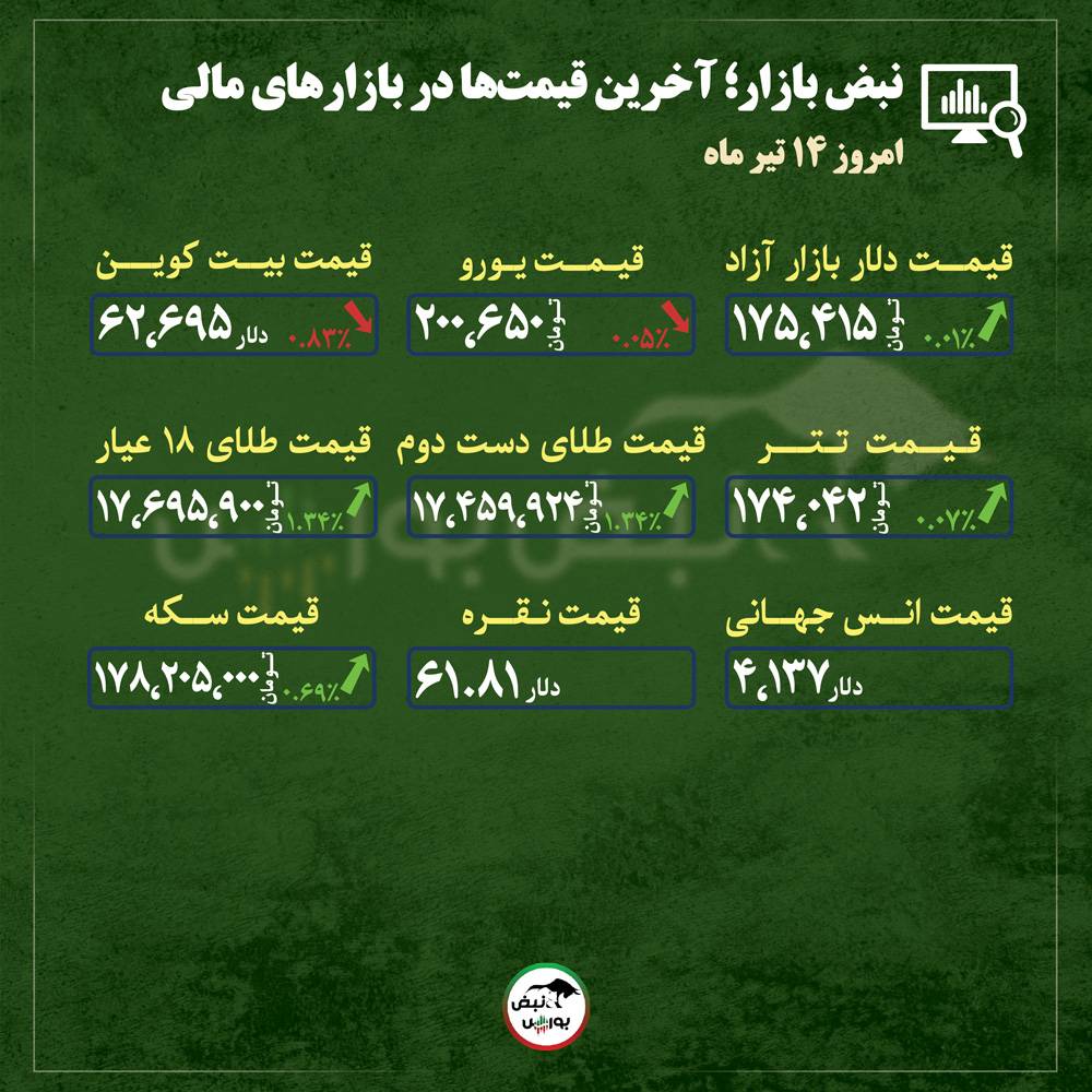 از قیمت طلا، سکه و دلار تا قیمت انواع بازارها در ۱۲ تیر ماه | از قیمت طلا، سکه و دلار تا قیمت انواع بازارها در ۱۲ تیر ماه |