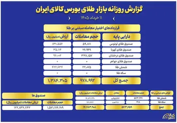 ثبت ارزش ۱۲.۲ همتی صندوق های طلا