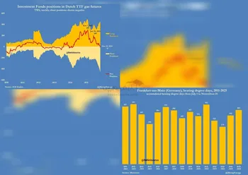 با وجود شروع بسیار سرد زمستان، قیمت گاز اروپا همچنان در حال سقوط است