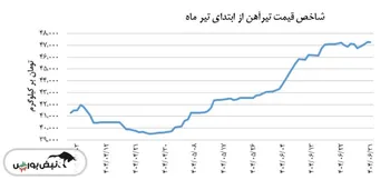 تیرآهن شاخص قیمت ۴۷,۲۸۱ تومان بر کیلوگرم را ثبت کرد