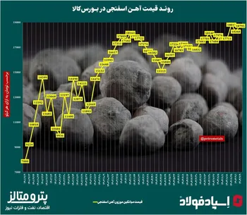 روند قیمت آهن اسفنجی در ایران‌/​‌ در بازار اسفنجی چه می‌گذرد؟