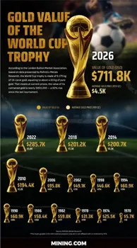 جهش قیمت طلا، ارزش جام جهانی را افزایش داد