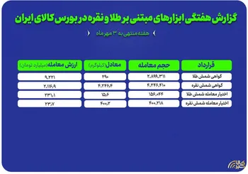 گزارش هفتگی معاملات گواهی سپرده و اختیار معامله طلا و نقره در بورس کالا