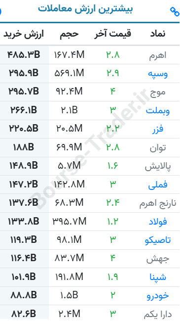 تحلیل تکنیکال فملی ۳۰ اردیبهشت تحلیل تکنیکال فملی ۳۰ اردیبهشت