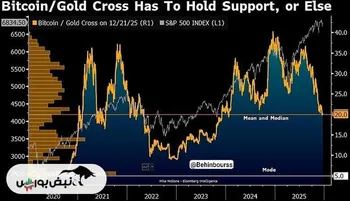 تقاطع بیت‌کوین و طلا زیر نظر است