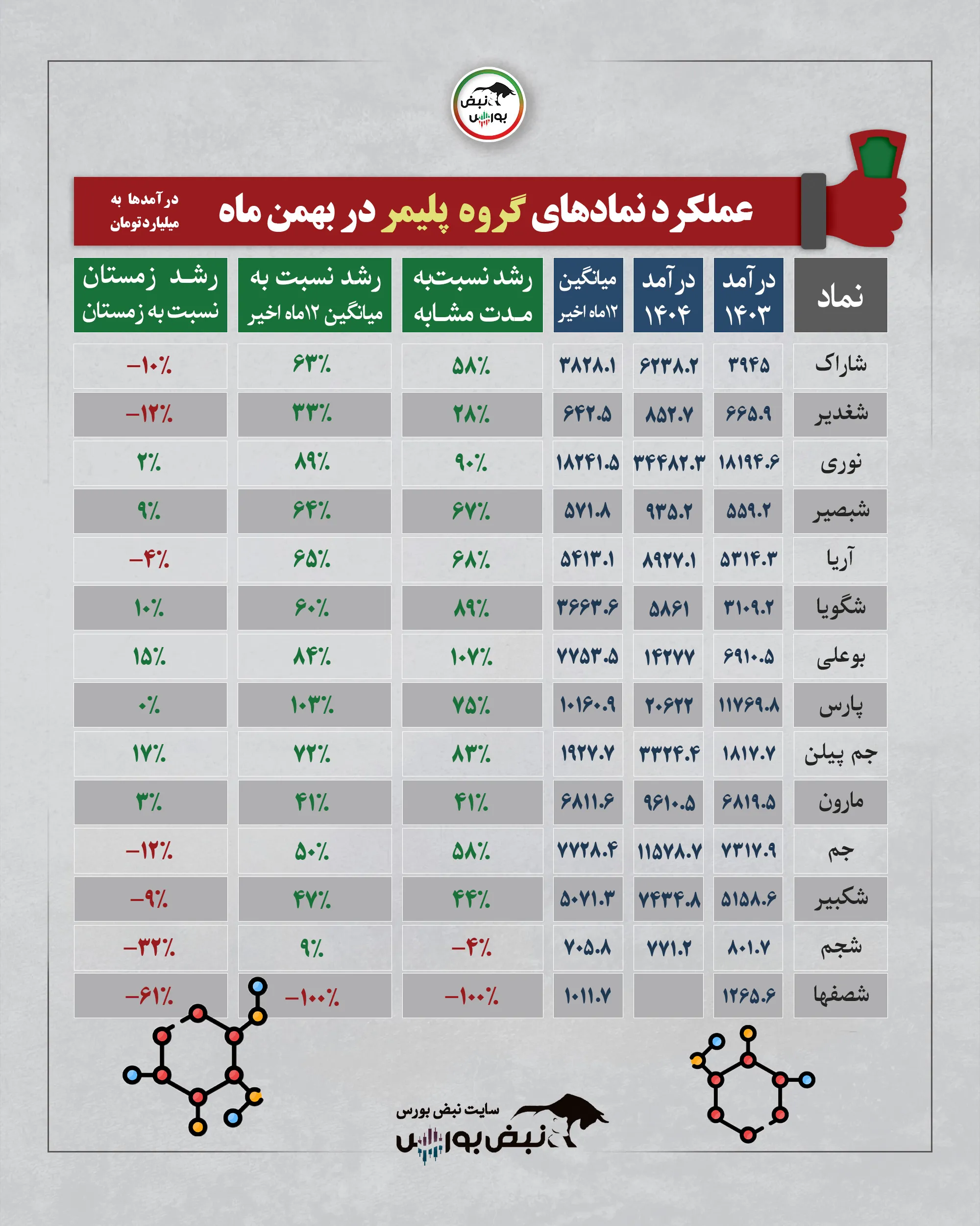 گزارش عملکرد