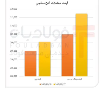 فشار تقاضا بر آهن‌اسفنجی / ثبات نسبی در بازار بریکت