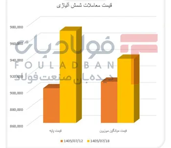 دو رفتار متفاوت در بازار شمش فولادی / حرکت شمش ۱۵۰ در مسیر دیگر