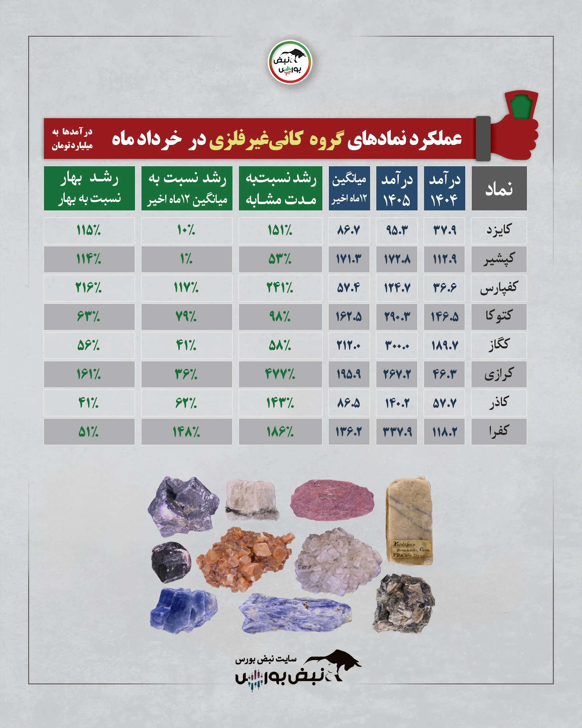 گزارش عملکرد نمادها