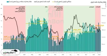 روند فروش نفت ایران از ابتدای دهه ۹۰ 