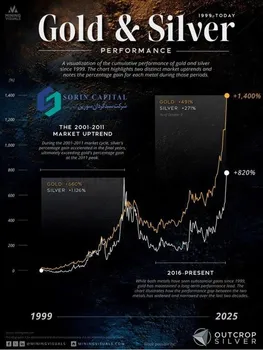 طلا و نقره و مقایسه عملکرد ۲۵ ساله