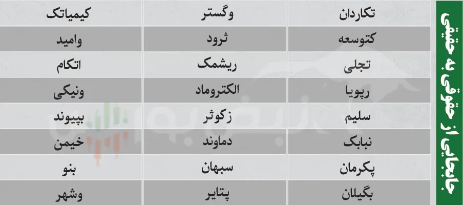 ترین های بورس امروز