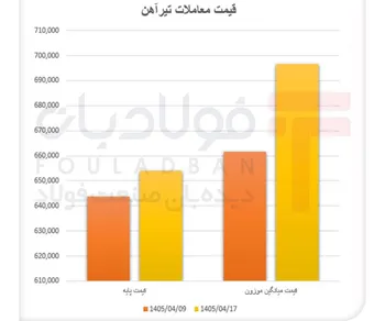 تیرآهن در بن‌بست تقاضا/ رشد قیمت، عقب‌نشینی خریداران
