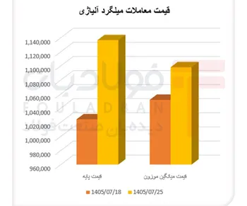 رشد قیمت در بازار کم‌مشتری میلگرد آلیاژی