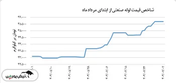 لوله صنعتی شاخص قیمت ۴۵,۶۸۵ تومان بر کیلوگرم را ثبت کرد