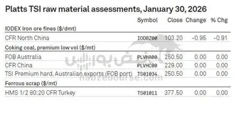 کاهش تا ۱ دلاری قیمت سنگ آهن