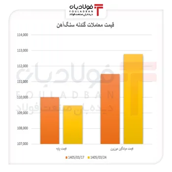 صف سنگین تقاضا برای گندله