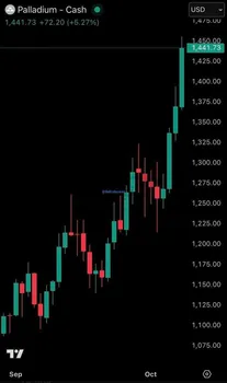 پالادیوم در مرکز توجه بازار جهانی!