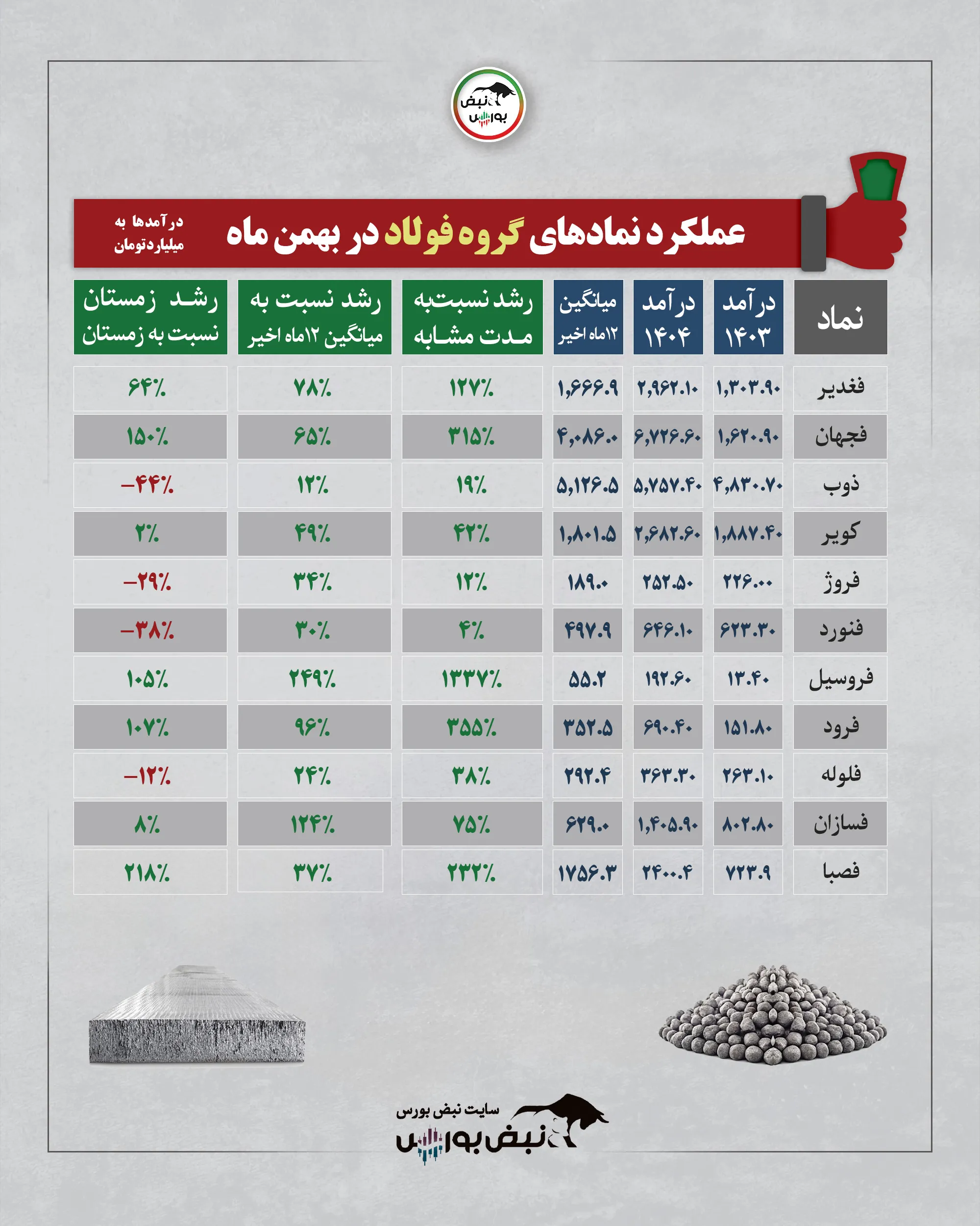 گزارش عملکرد نمادها