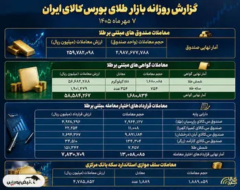 گزارش عملکرد بازار طلا در بورس کالا؛
معامله ۲۶ هزار میلیارد تومانی صندوق‌های طلا