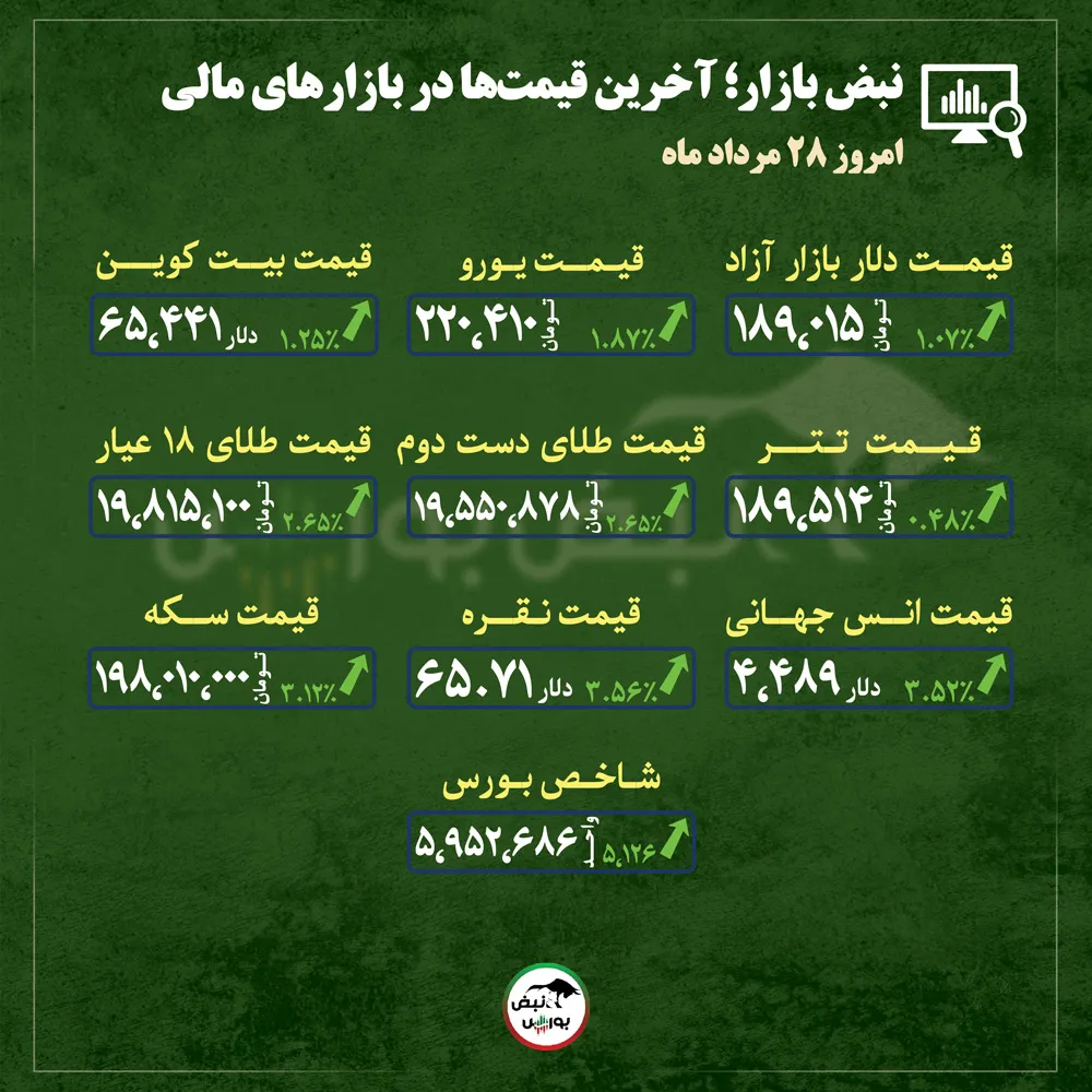 گزارش بازار