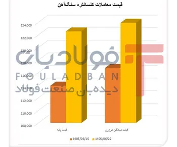 حرکت کنسانتره در خلاف جهت تقاضا/ قیمت راه خودش را پیدا کرد