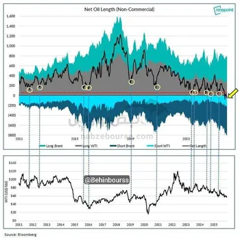 بدبینی نسبت به نفت به سطوحی بی‌سابقه رسیده است