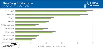 هند بیشترین سود را از خاورمیانه و چین می‌برد
