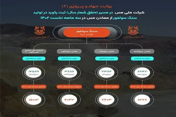 ثبت رکورد تولید بیش از 15 میلیون تن سنگ سولفور در شرکت مس/ رکورد زنی مجتمع های تولیدی مس در تولید سنگ سولفور