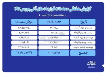 ثبت ارزش ۱.۲ همتی بازار آتی بورس کالا