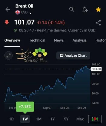 نفت بالای ۱۰۰ دلار ماند