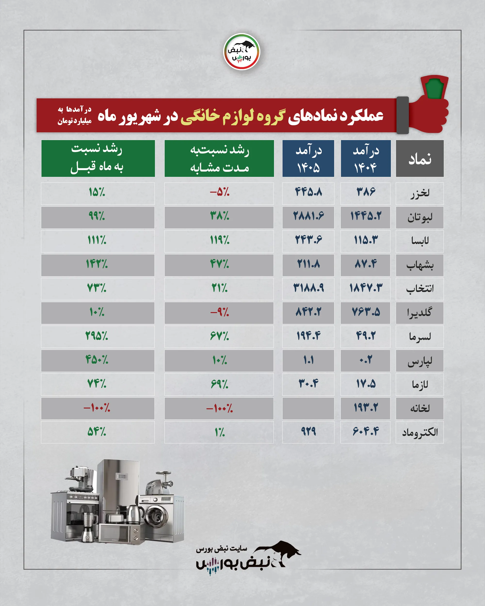 گزارش شهریور گروه لوازم خانگی