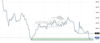 قیمت جهانی متانول در یک سال گذشته