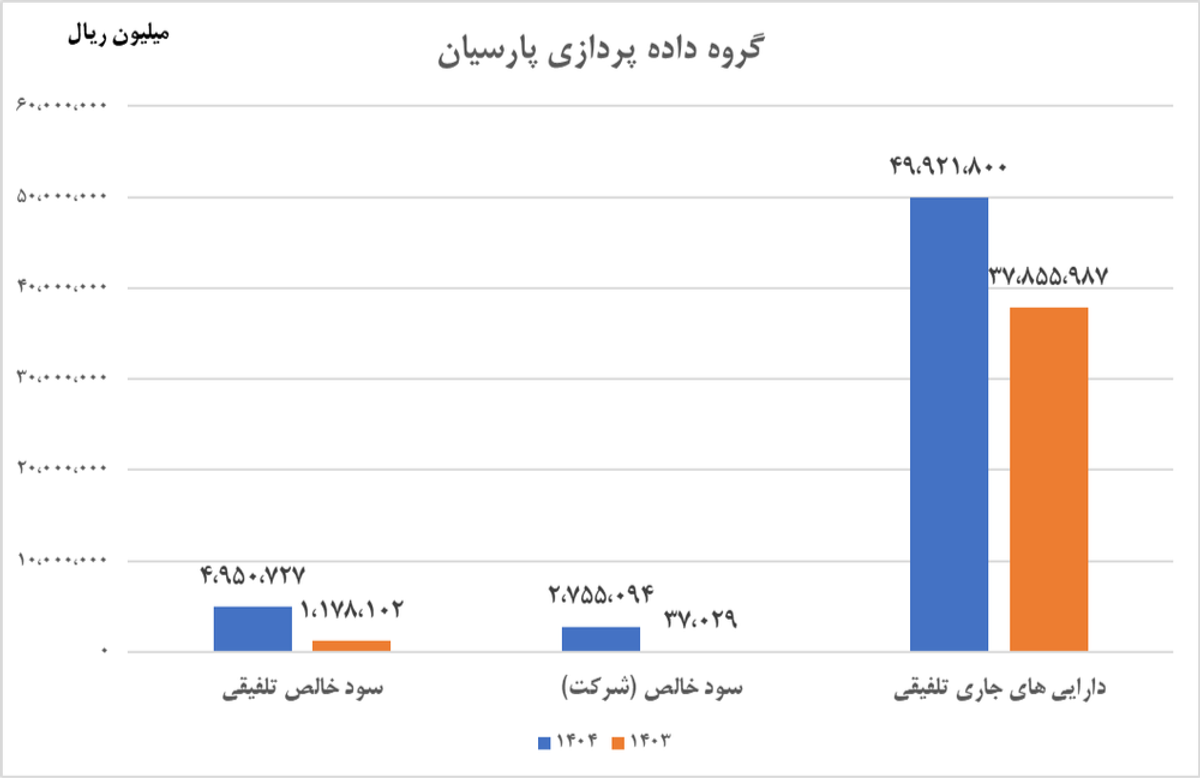 پشت‌پرده تغییرات رتاپ و تاپکیش؛ داده‌پردازی پارسیان در مسیر تحول؟