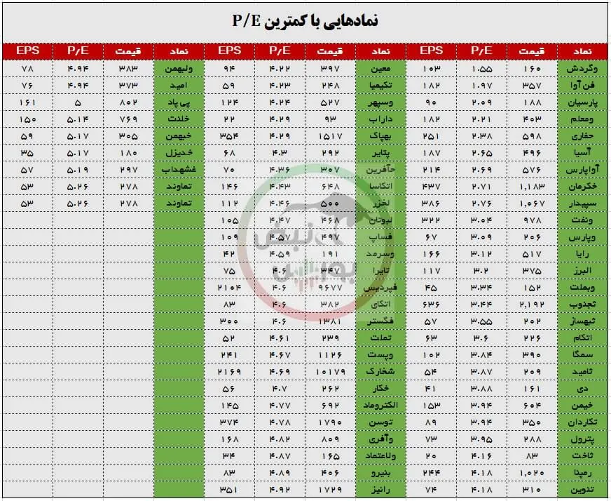 کمترین پی بر ای بازار کمترین پی بر ای بازار
