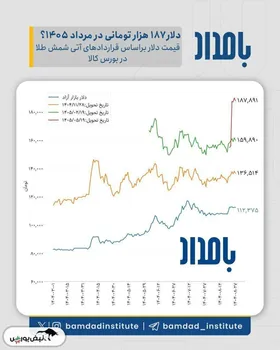 معاملات آتی شمش طلا در بورس کالا