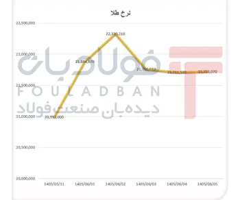 طلا پس از جهش ۲۲ میلیونی عقب نشست/ دلار همچنان محرک بازار