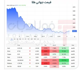 رکوردشکنی کاهش قیمت طلا در پی آمارهای اقتصادی آمریکا