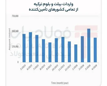 ترکیه به وارد کنندۀ بیلت و بلوم هم تبدیل شد
