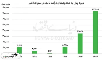 ورود ۷۴ همت پول حقیقی به صندوق‏‌های درآمد ثابت