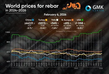 افت و خیز قیمت جهانی میلگرد از ۲۰۲۴ تا ۲۰۲۶ 